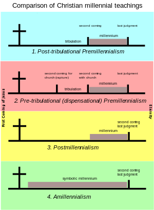 Post-tribulation Premillennialism places the millennium after the tribulation and between the second coming of Christ and the last judgment; Pre-tribulational Premillennialism places the second coming of Christ for the church before the tribulation, the second coming of Christ with the church after the tribulation, with the millennium following and the last judgment coming at the end of the millennium; Postmillennialism places the second coming of Christ and the last judgment together at the end of the millennium; Amillennialism has an extended symbolic millennium that ends with the second coming of Christ and the last judgment.