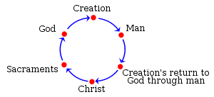 Aquinas summa cycle.svg