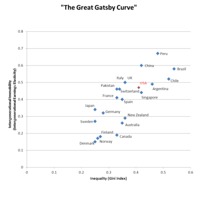 The Great Gatsby Curve.png