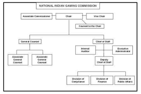 National Indian Gaming Commission Organization Chart.png