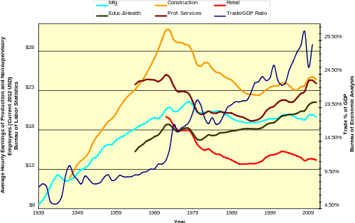 Real Wages vs Trade as a Percent of GDP