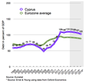 Cypriot debt compared to eurozone average