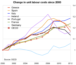 Relative change in unit labour costs in 2000–2015