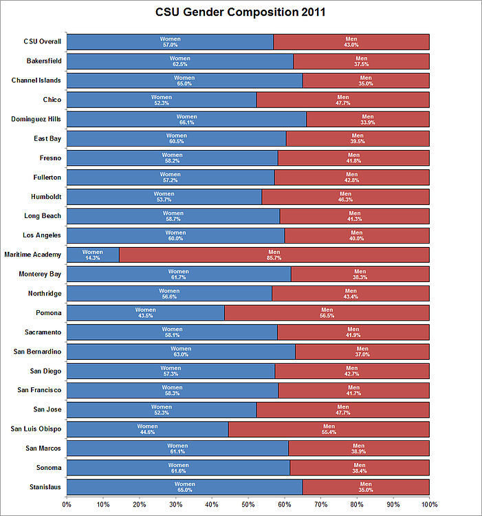 CSU-Gender-Composition-2011.jpg
