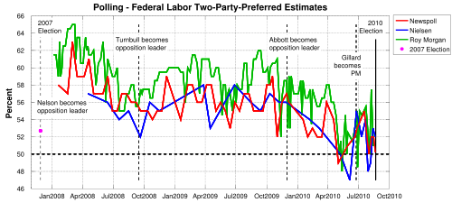 Federal ALP 2PP polls 2008 to 2010.svg