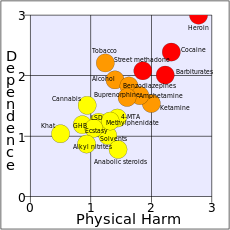 Development of a rational scale to assess the harm of drugs of potential misuse (physical harm and dependence, NA free means).svg