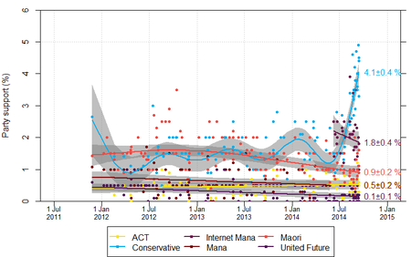 NZ opinion polls 2011-2014-minorparties.png