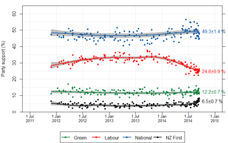 NZ opinion polls 2011-2014-majorparties.png