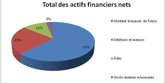 Total des actifs financiers nets décrite ci-dessous