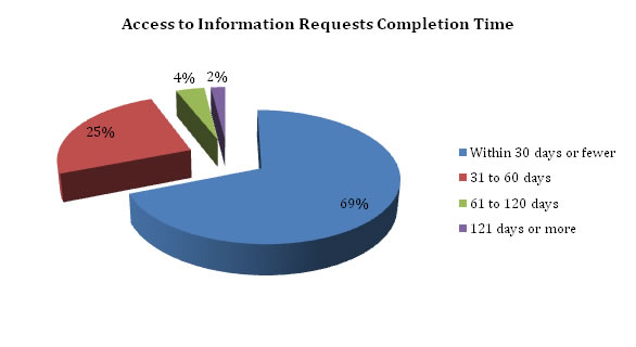 Access to Information Requests Completion Time