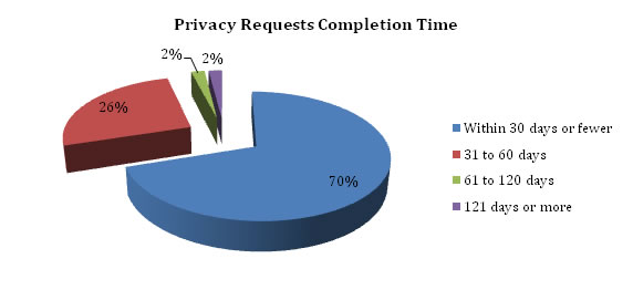 Privacy Requests Completion Time