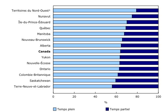 Proportion des postes vacants selon le type de travail, la province et le territoire, quatrime trimestre de 2015 