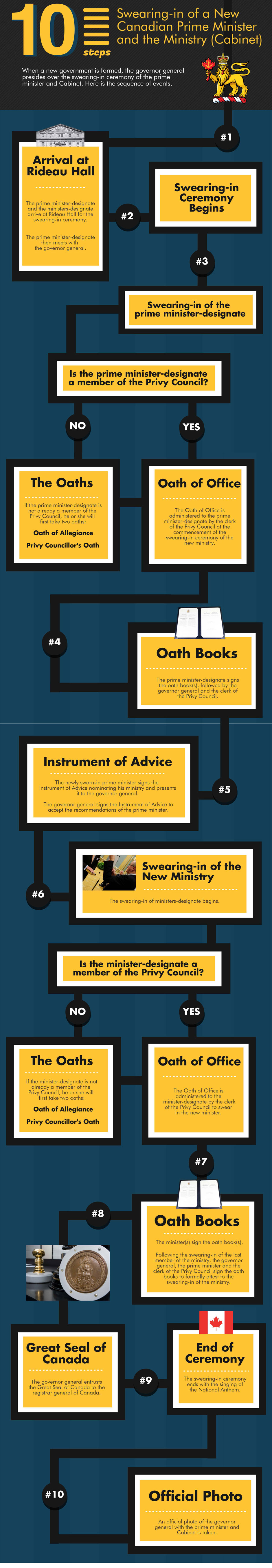Swearing-In of a New Ministry (Infographic)