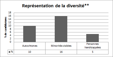 Représentation de la diversité: Autochtones 10%, Minorités visibles 16%, Personnes handicapées 5%