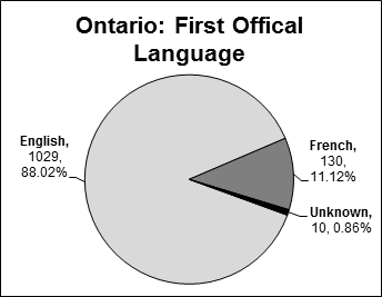 This pie chart presents data for first official language distribution in Ontario. First Official Language - English: 1029, 88.02%. French: 130, 11.12%. Unknown: 10, 0.86%. 