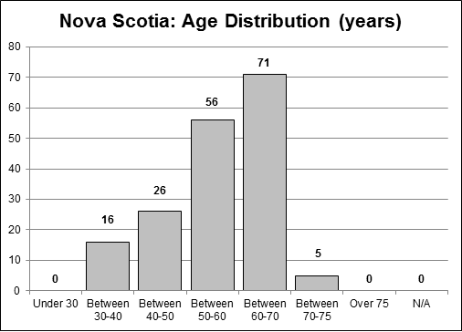 This bar graph presents data for age distribution in Nova Scotia.