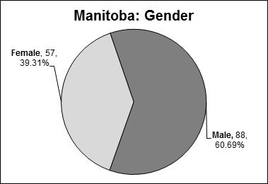 This pie chart presents data for gender distribution in Manitoba. Gender - Male: 88, 60.69%. Female: 57, 39.31%.