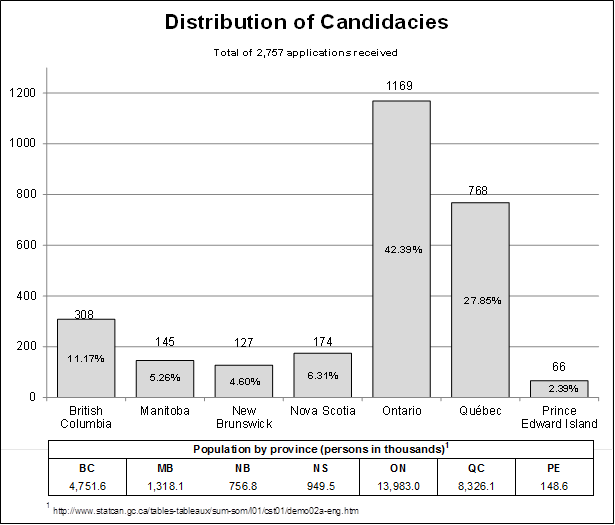 This bar graph presents data for the distribution of candidacies per province. 