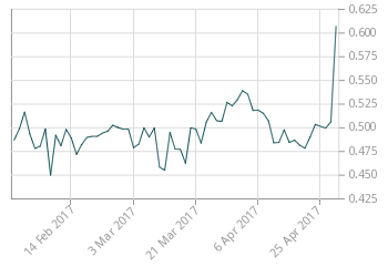 Overnight Repo Rate (CORRA) - Past 3 Months