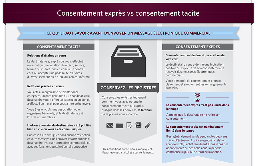 Consentement exprès vs consentement tacite (Infographique). Veuillez consulter le texte ci-dessous pour une description de l’image.