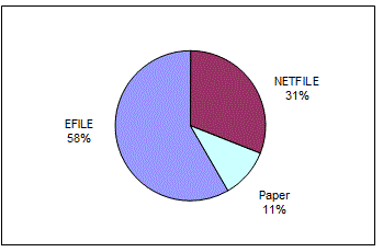 pie chart of the table that follows