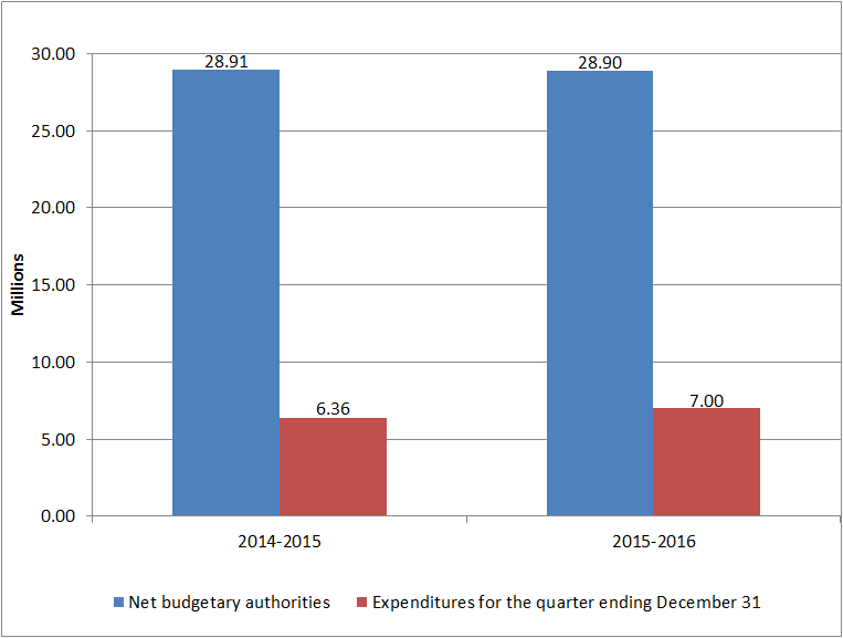 Graph 1 – Third quarter net budgetary authorities and expenditures per fiscal year