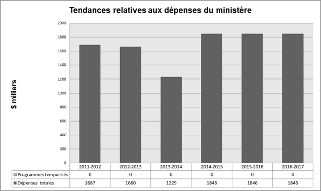 Title: Tendances relatives aux dépenses du ministèere - Description: Tableau relatif aux dépenses du ministère de 2011 à 2017
