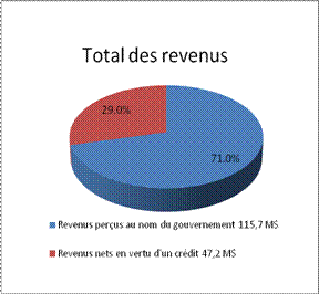 Le tableau ci-dessous présente les pourcentages par type de recettes 71% pour les revenus perçus au nom  du gouvernement et 29% pour les revenus nets en vertu d’un crédit.