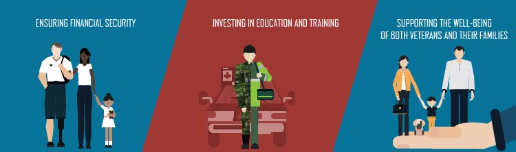 Supporting the well-being of both Veterans and their families Investing in Education and Training Ensuring Financial Security