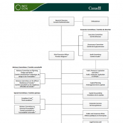 National Capital Commission - Organization Chart