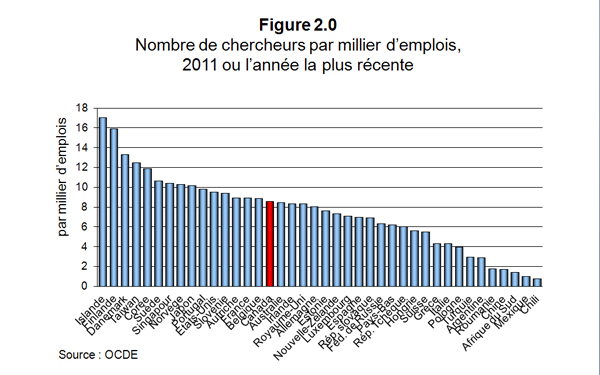 Nombre de chercheurs par millier d'emplois, 2011 ou l'anne la plus rcente