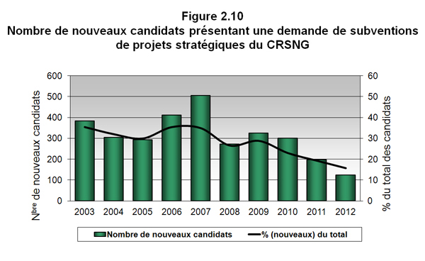 Figure 2.10 Nombre de nouveaux candidats pr une demande de subventions de projets stratgiques du CRSNG