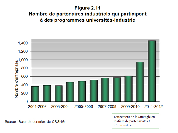 Figure 2.11 Nombre de partenaires industriels qui participent  des programmes universits-industrie