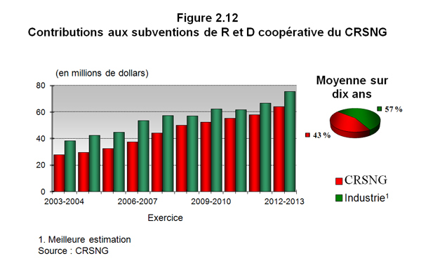 Figure 2.12 Contributions aux subventions de R et D cooprative du CRSNG