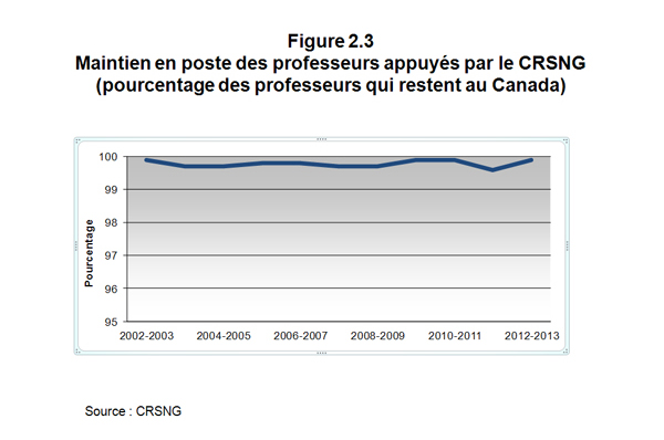 Maintien en poste des professeurs appuys par le CRSNG (pourcentage des professeurs qui restent au Canada)