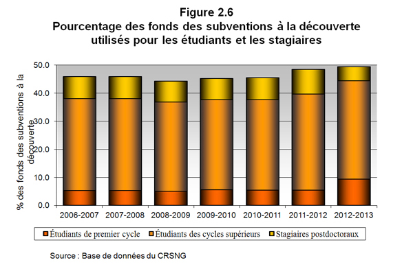 Figure 2.6 Pourcentage des fonds des subventions  la dcouverte utiliss pour les tudiants et les stagiaires