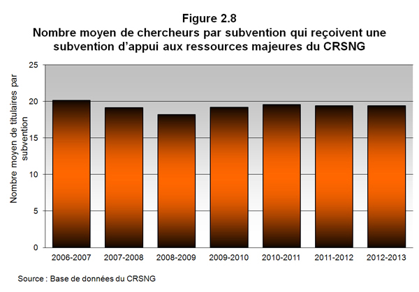 Figure 2.8 Nombre moyen de chercheurs par subvention qui reoivent une subvention d'appui aux ressources majeures du CRSNG