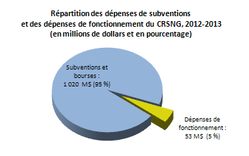 Rpartition des dpenses de subventions et des dpenses de fonctionnement du CRSNG, 2012-2013 (en millions de dollars et en pourcentage