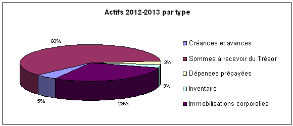 Graphique : Actifs 2012-2013 par type