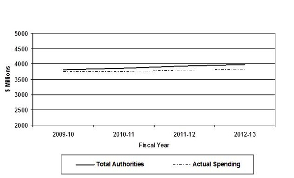 Departmental Spending  Trend