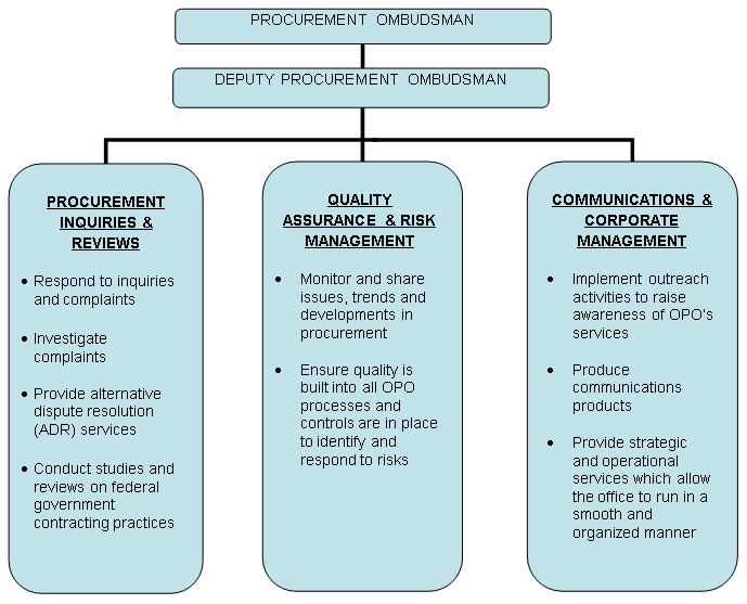 The Office of the Procurement Ombudsman's Organizational Structure – Description below