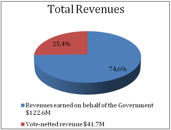 Pie chart illustrating the CRTC’s total revenues. Revenues earned on behalf of the government were $122.6M, representing 74.6% of total revenues and vote-netted revenue was $41.7M, representing 25.4% of revenues.