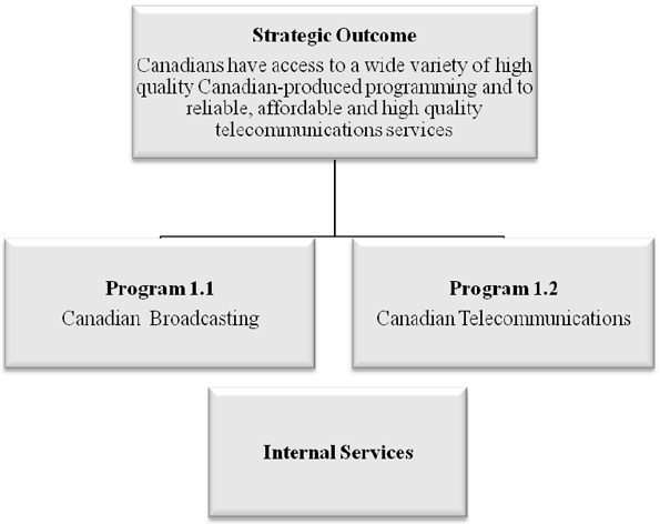 Chart showing the Strategic Outcome and Program Alignment Architecture Strategic Outcome for 2012-2013 – Canadians have access to a wide variety of high quality Canadian-produced programming and to reliable, affordable and high quality telecommunications services Program 1.1 Canadian Broadcasting Program 1.2 Canadian Telecommunications Internal Services