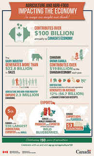 Infographic: Agriculture and Agri-Food Impacting the Economy | by AAFC_Canada