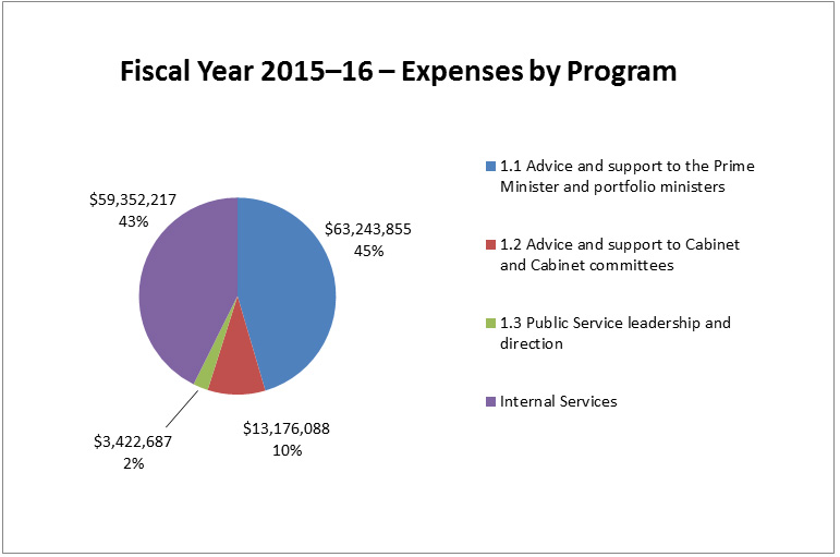 Figure 2 - Fiscal Year 2015-16 - Expenses by Program