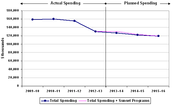 Chart: Expenditure Profile