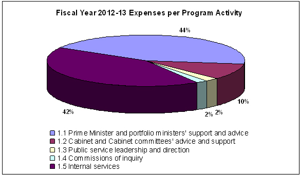 Chart: Fiscal Year 2012-2013 Expenses per Program Activity
