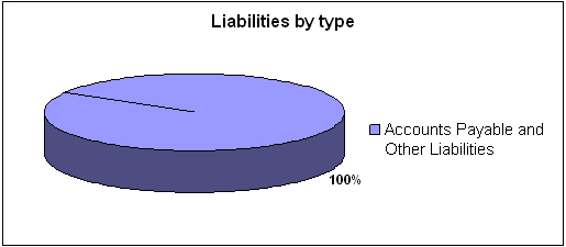 Liabilities by type Chart