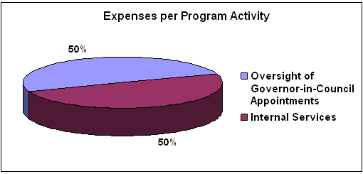 Expenses per Program Activity Chart