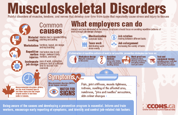 Musculoskeletal Disorders Infographic's thumbnail